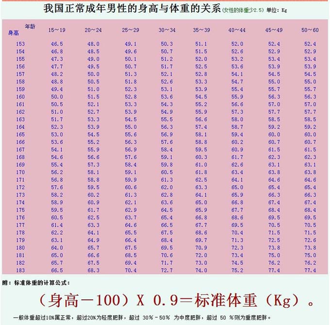 標準體重對照表,體重身高比例計算